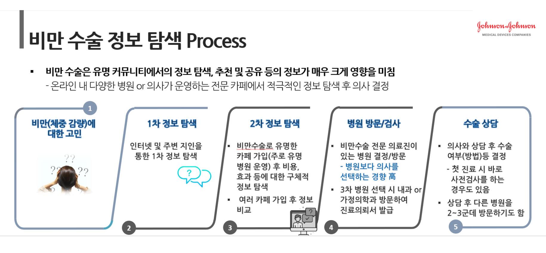 한국존슨앤드존슨메디칼, 비만대사수술 빅데이터 분석 보고서 발표
